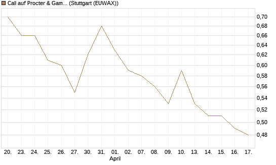 Call auf Procter & Gamble [DZ BANK AG] Chart