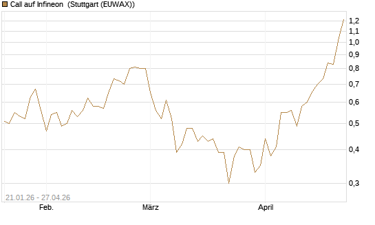 Call auf Infineon [DZ BANK AG] Chart