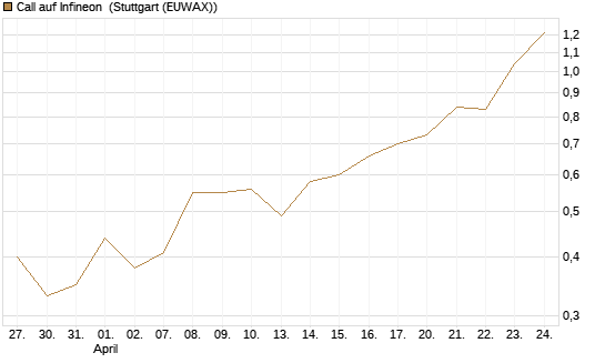 Call auf Infineon [DZ BANK AG] Chart