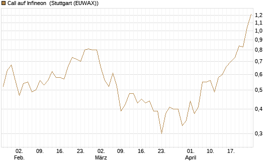 Call auf Infineon [DZ BANK AG] Chart