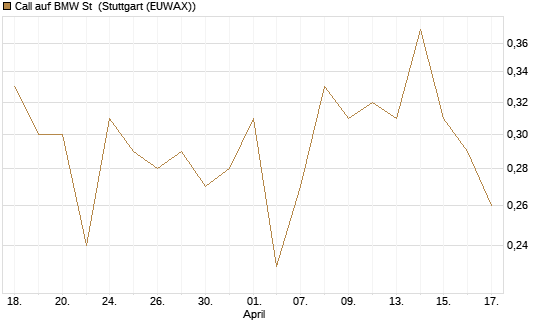 Call auf BMW St [DZ BANK AG] Chart