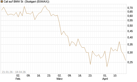 Call auf BMW St [DZ BANK AG] Chart