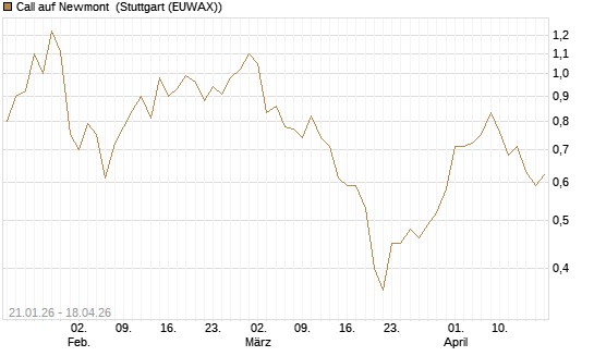 Call auf Newmont [Morgan Stanley & Co. Int. plc] Chart