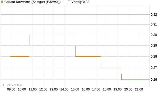 Call auf Newmont [Morgan Stanley & Co. Int. plc] Chart