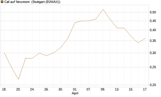 Call auf Newmont [Morgan Stanley & Co. Int. plc] Chart