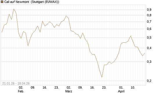 Call auf Newmont [Morgan Stanley & Co. Int. plc] Chart