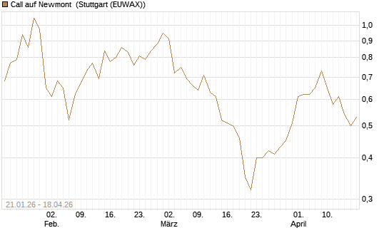 Call auf Newmont [Morgan Stanley & Co. Int. plc] Chart