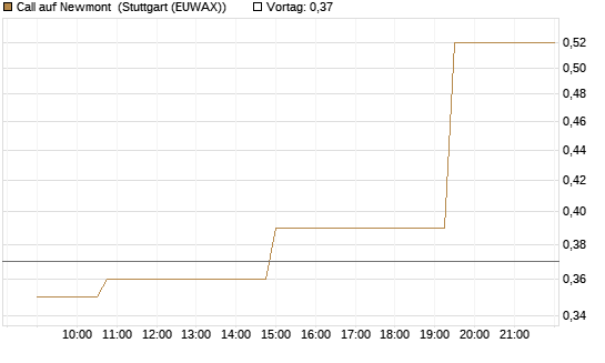 Call auf Newmont [Morgan Stanley & Co. Int. plc] Chart
