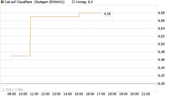 Call auf Cloudflare [Morgan Stanley & Co. Int. plc] Chart