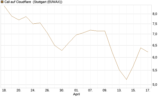 Call auf Cloudflare [Morgan Stanley & Co. Int. plc] Chart