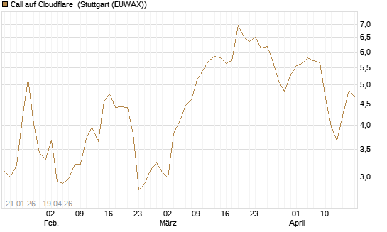 Call auf Cloudflare [Morgan Stanley & Co. Int. plc] Chart