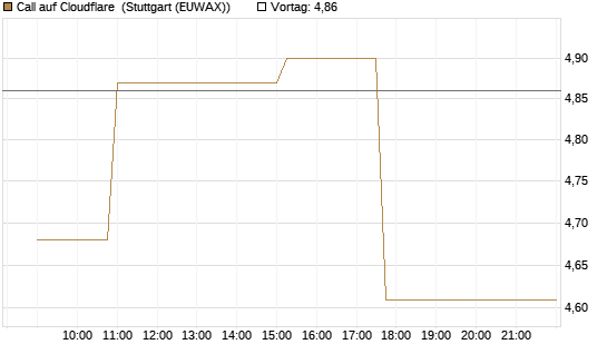 Call auf Cloudflare [Morgan Stanley & Co. Int. plc] Chart