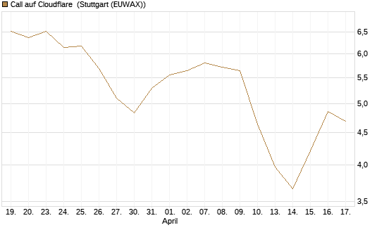 Call auf Cloudflare [Morgan Stanley & Co. Int. plc] Chart