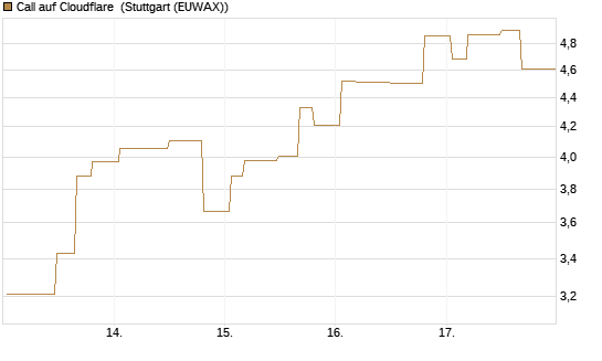 Call auf Cloudflare [Morgan Stanley & Co. Int. plc] Chart