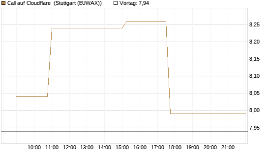 Call auf Cloudflare [Morgan Stanley & Co. Int. plc] Chart