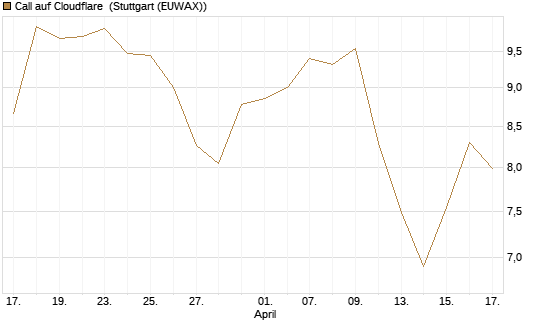 Call auf Cloudflare [Morgan Stanley & Co. Int. plc] Chart
