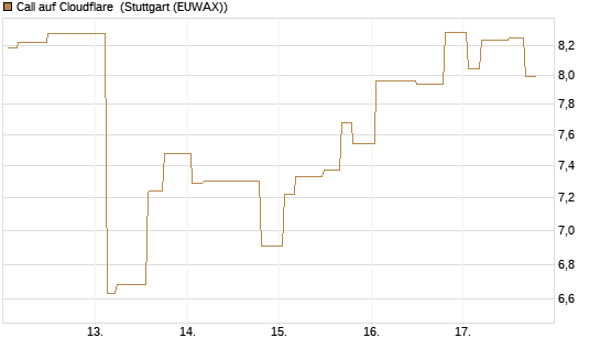 Call auf Cloudflare [Morgan Stanley & Co. Int. plc] Chart