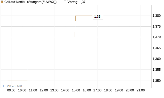 Call auf Netflix [Morgan Stanley & Co. Int. plc] Chart