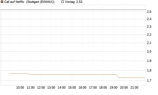 Call auf Netflix [Morgan Stanley & Co. Int. plc] Chart
