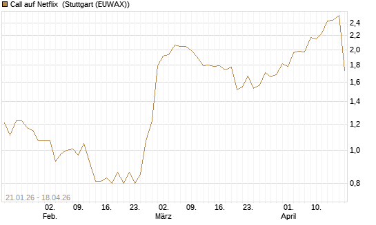 Call auf Netflix [Morgan Stanley & Co. Int. plc] Chart