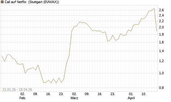 Call auf Netflix [Morgan Stanley & Co. Int. plc] Chart