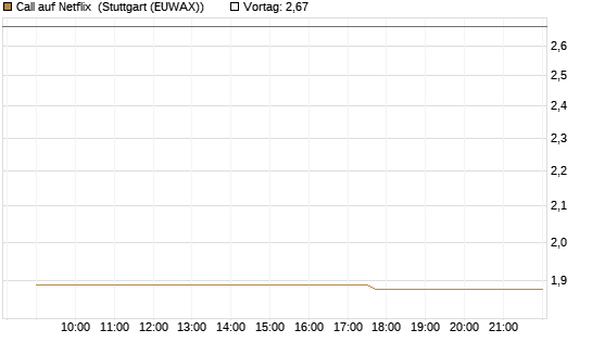 Call auf Netflix [Morgan Stanley & Co. Int. plc] Chart
