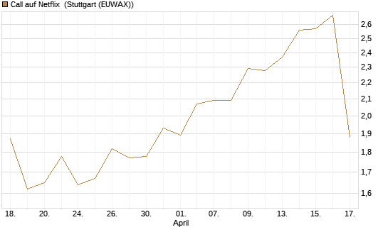 Call auf Netflix [Morgan Stanley & Co. Int. plc] Chart