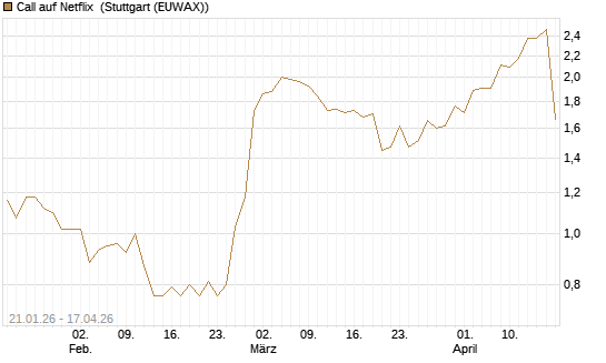 Call auf Netflix [Morgan Stanley & Co. Int. plc] Chart
