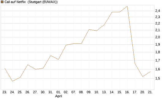 Call auf Netflix [Morgan Stanley & Co. Int. plc] Chart