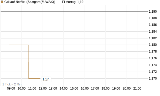 Call auf Netflix [Morgan Stanley & Co. Int. plc] Chart