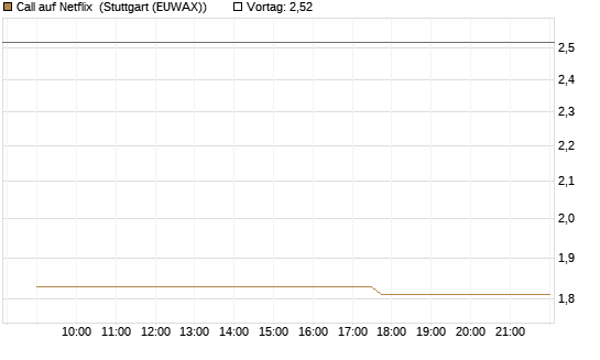 Call auf Netflix [Morgan Stanley & Co. Int. plc] Chart