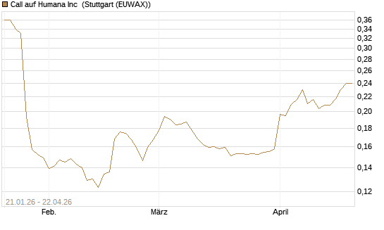 Call auf Humana Inc [Morgan Stanley & Co. Int. plc] Chart
