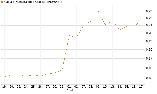 Call auf Humana Inc [Morgan Stanley & Co. Int. plc] Chart
