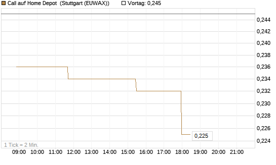 Call auf Home Depot [Morgan Stanley & Co. Int. plc] Chart