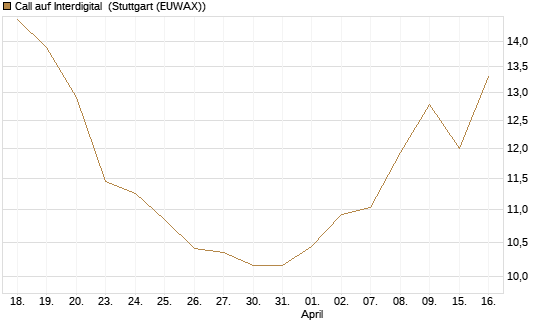 Call auf Interdigital [Morgan Stanley & Co. Int. plc] Chart