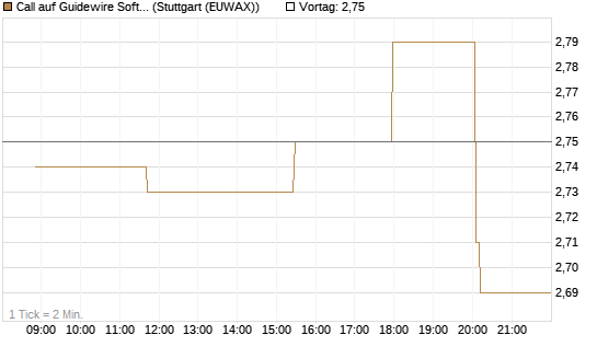Call auf Guidewire Software [Morgan Stanley & Co. Int. plc] Chart