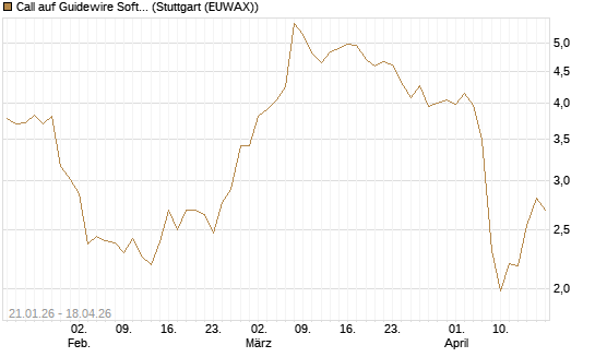 Call auf Guidewire Software [Morgan Stanley & Co. Int. plc] Chart