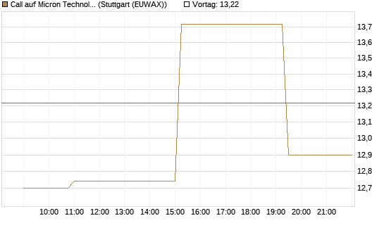Call auf Micron Technology [Morgan Stanley & Co. Int. plc] Chart