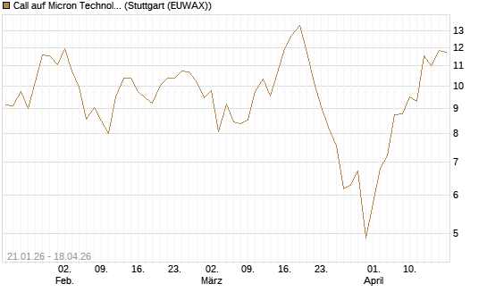 Call auf Micron Technology [Morgan Stanley & Co. Int. plc] Chart
