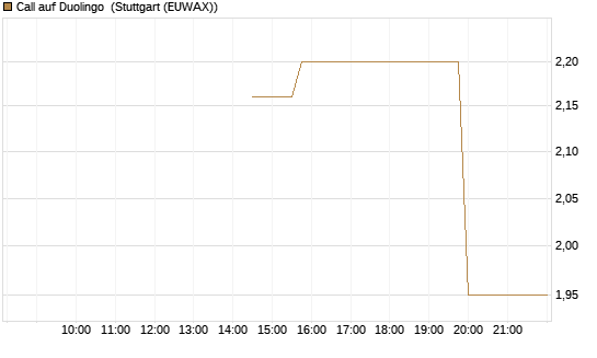 Call auf Duolingo [Morgan Stanley & Co. Int. plc] Chart