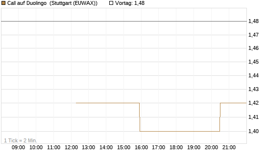 Call auf Duolingo [Morgan Stanley & Co. Int. plc] Chart