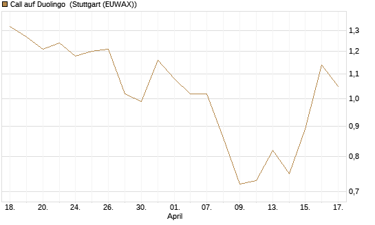 Call auf Duolingo [Morgan Stanley & Co. Int. plc] Chart