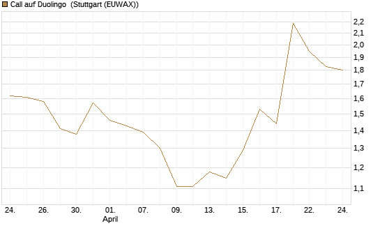 Call auf Duolingo [Morgan Stanley & Co. Int. plc] Chart