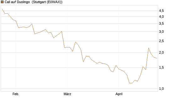 Call auf Duolingo [Morgan Stanley & Co. Int. plc] Chart