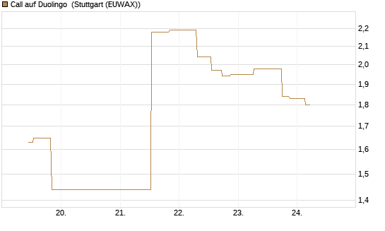Call auf Duolingo [Morgan Stanley & Co. Int. plc] Chart