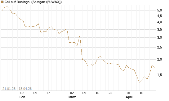 Call auf Duolingo [Morgan Stanley & Co. Int. plc] Chart