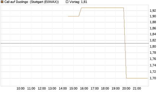 Call auf Duolingo [Morgan Stanley & Co. Int. plc] Chart