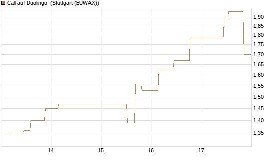 Call auf Duolingo [Morgan Stanley & Co. Int. plc] Chart