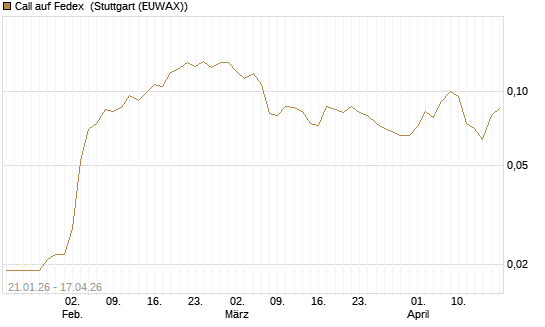 Call auf Fedex [Morgan Stanley & Co. Int. plc] Chart