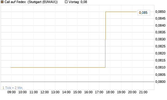 Call auf Fedex [Morgan Stanley & Co. Int. plc] Chart